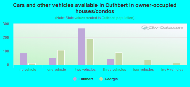 Cars and other vehicles available in Cuthbert in owner-occupied houses/condos