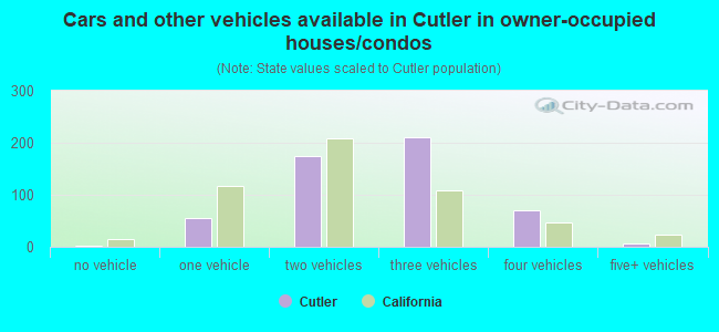 Cars and other vehicles available in Cutler in owner-occupied houses/condos