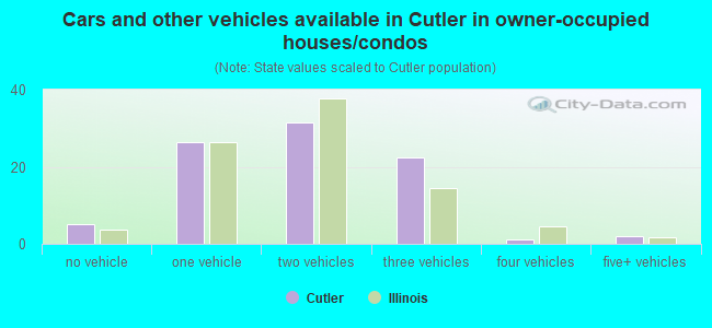 Cars and other vehicles available in Cutler in owner-occupied houses/condos