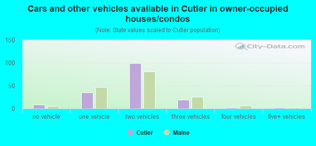 Cars and other vehicles available in Cutler in owner-occupied houses/condos