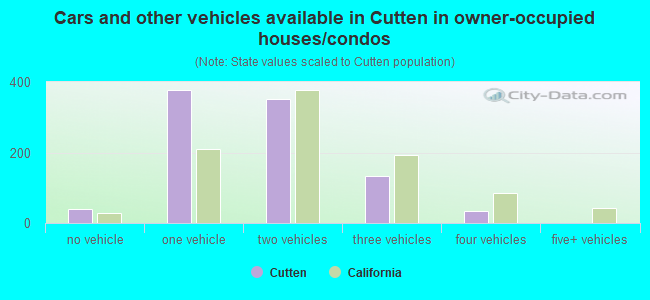 Cars and other vehicles available in Cutten in owner-occupied houses/condos