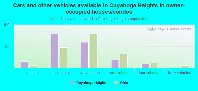 Cars and other vehicles available in Cuyahoga Heights in owner-occupied houses/condos