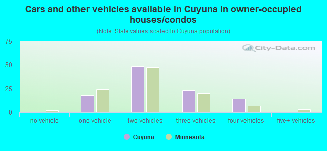 Cars and other vehicles available in Cuyuna in owner-occupied houses/condos