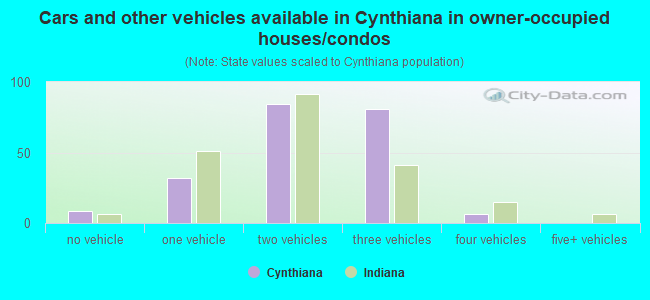 Cars and other vehicles available in Cynthiana in owner-occupied houses/condos