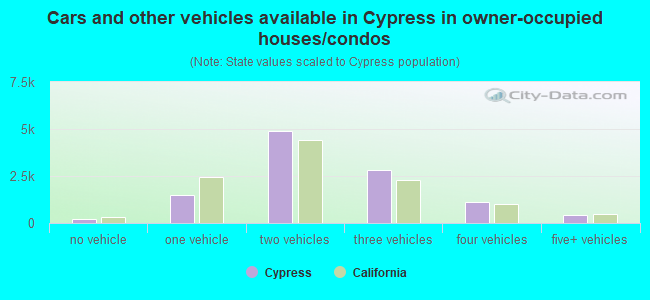 Cars and other vehicles available in Cypress in owner-occupied houses/condos