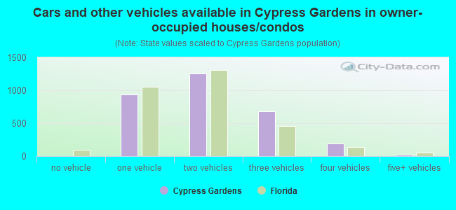 Cars and other vehicles available in Cypress Gardens in owner-occupied houses/condos