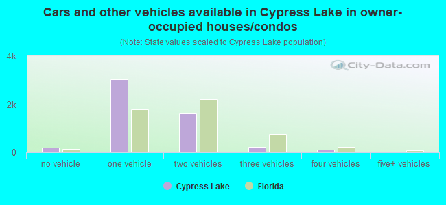 Cars and other vehicles available in Cypress Lake in owner-occupied houses/condos