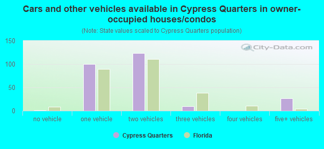 Cars and other vehicles available in Cypress Quarters in owner-occupied houses/condos