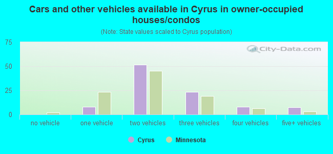 Cars and other vehicles available in Cyrus in owner-occupied houses/condos