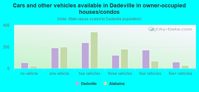 Cars and other vehicles available in Dadeville in owner-occupied houses/condos