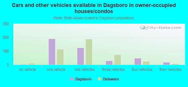 Cars and other vehicles available in Dagsboro in owner-occupied houses/condos