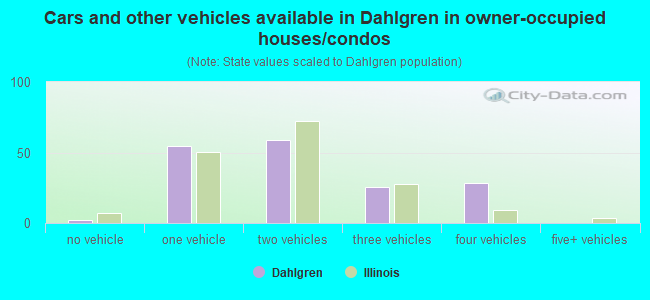 Cars and other vehicles available in Dahlgren in owner-occupied houses/condos