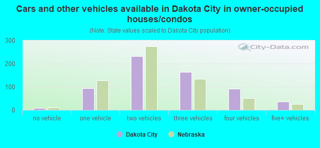 Cars and other vehicles available in Dakota City in owner-occupied houses/condos