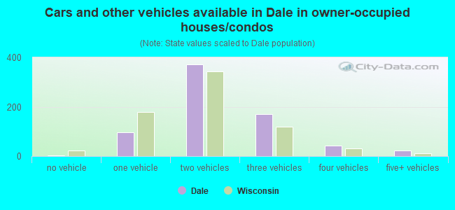 Cars and other vehicles available in Dale in owner-occupied houses/condos