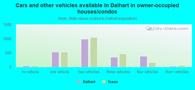 Cars and other vehicles available in Dalhart in owner-occupied houses/condos