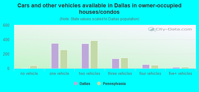 Cars and other vehicles available in Dallas in owner-occupied houses/condos