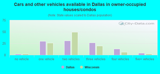 Cars and other vehicles available in Dallas in owner-occupied houses/condos