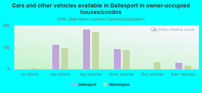 Cars and other vehicles available in Dallesport in owner-occupied houses/condos