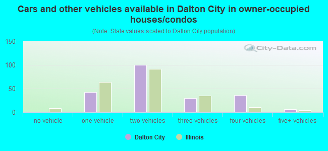 Cars and other vehicles available in Dalton City in owner-occupied houses/condos