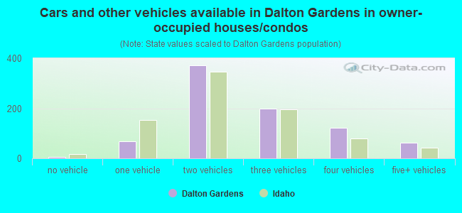 Cars and other vehicles available in Dalton Gardens in owner-occupied houses/condos