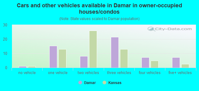 Cars and other vehicles available in Damar in owner-occupied houses/condos