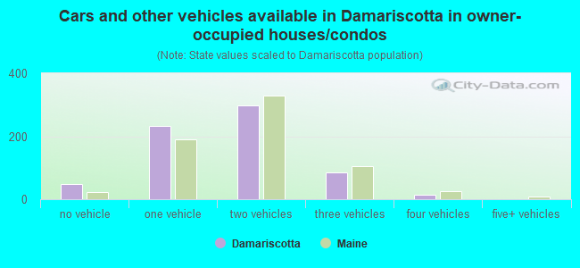 Cars and other vehicles available in Damariscotta in owner-occupied houses/condos