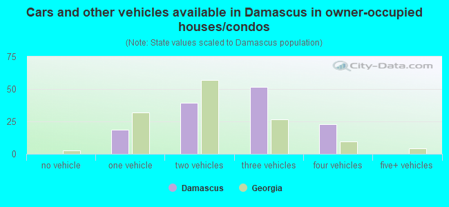 Cars and other vehicles available in Damascus in owner-occupied houses/condos