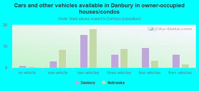 Cars and other vehicles available in Danbury in owner-occupied houses/condos
