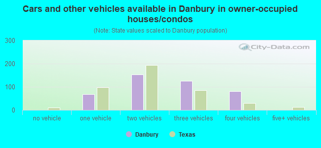 Cars and other vehicles available in Danbury in owner-occupied houses/condos