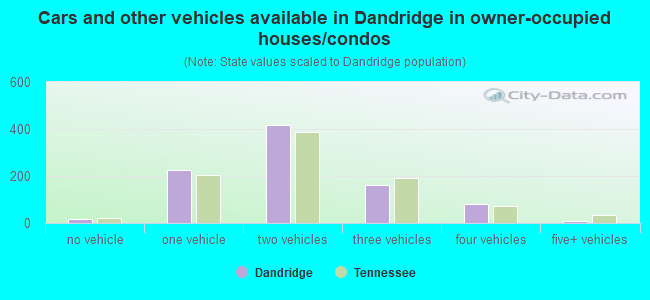 Cars and other vehicles available in Dandridge in owner-occupied houses/condos