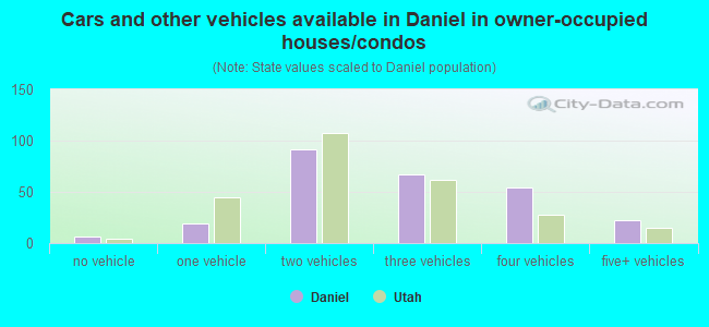 Cars and other vehicles available in Daniel in owner-occupied houses/condos