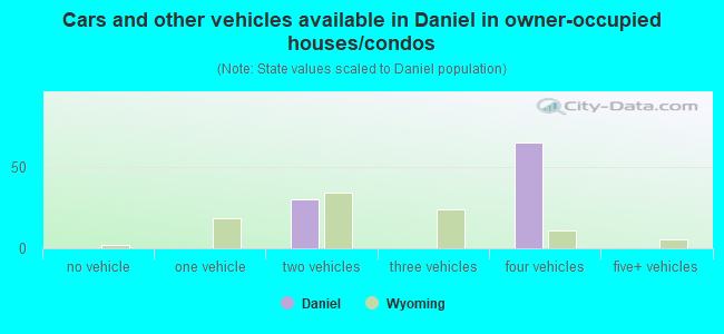 Cars and other vehicles available in Daniel in owner-occupied houses/condos