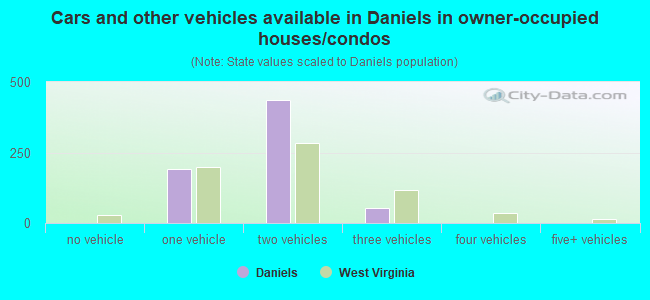 Cars and other vehicles available in Daniels in owner-occupied houses/condos