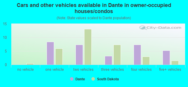 Cars and other vehicles available in Dante in owner-occupied houses/condos
