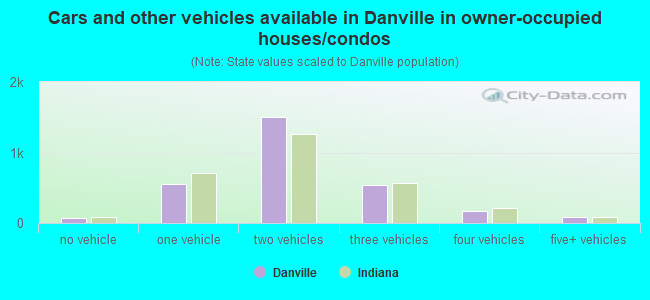 Cars and other vehicles available in Danville in owner-occupied houses/condos