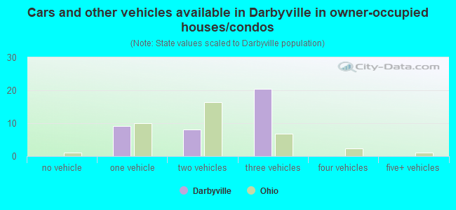 Cars and other vehicles available in Darbyville in owner-occupied houses/condos