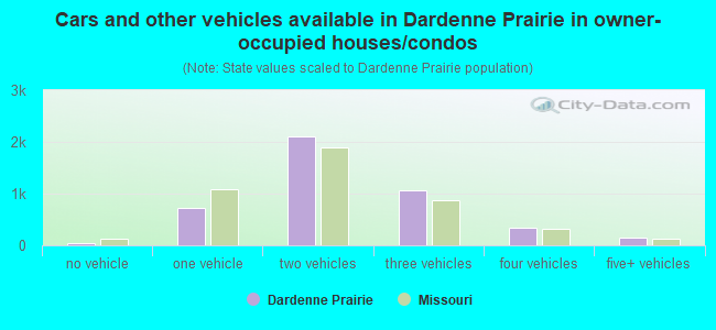 Cars and other vehicles available in Dardenne Prairie in owner-occupied houses/condos