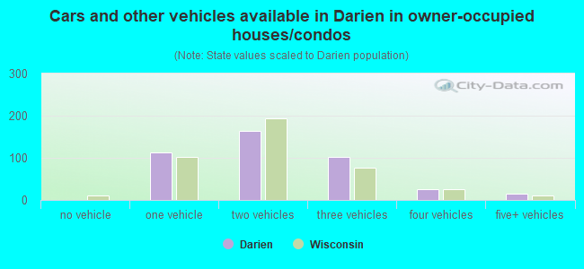 Cars and other vehicles available in Darien in owner-occupied houses/condos