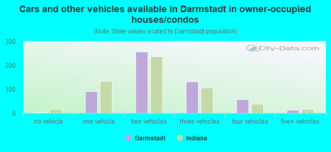 Cars and other vehicles available in Darmstadt in owner-occupied houses/condos