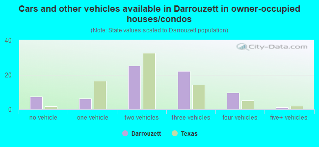 Cars and other vehicles available in Darrouzett in owner-occupied houses/condos