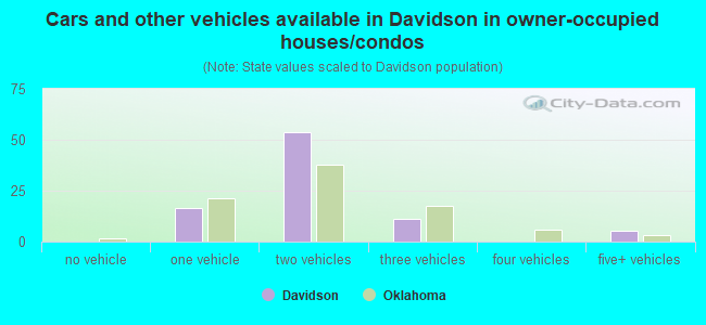 Cars and other vehicles available in Davidson in owner-occupied houses/condos