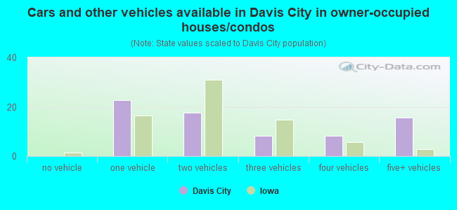 Cars and other vehicles available in Davis City in owner-occupied houses/condos