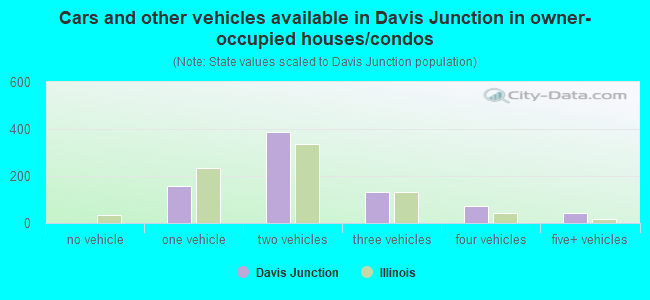 Cars and other vehicles available in Davis Junction in owner-occupied houses/condos