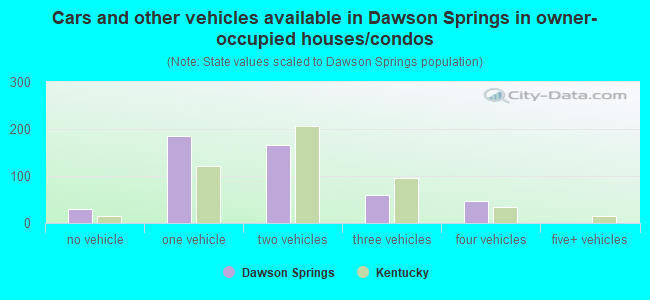 Cars and other vehicles available in Dawson Springs in owner-occupied houses/condos