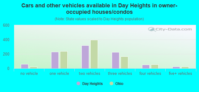 Cars and other vehicles available in Day Heights in owner-occupied houses/condos