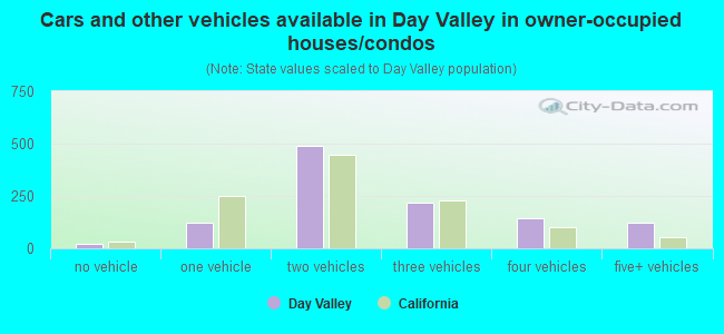 Cars and other vehicles available in Day Valley in owner-occupied houses/condos