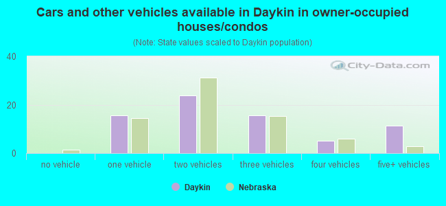 Cars and other vehicles available in Daykin in owner-occupied houses/condos