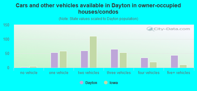 Cars and other vehicles available in Dayton in owner-occupied houses/condos