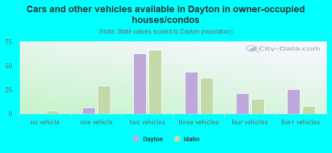 Cars and other vehicles available in Dayton in owner-occupied houses/condos