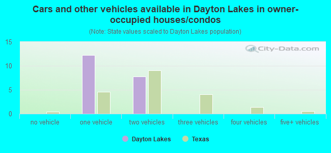 Cars and other vehicles available in Dayton Lakes in owner-occupied houses/condos